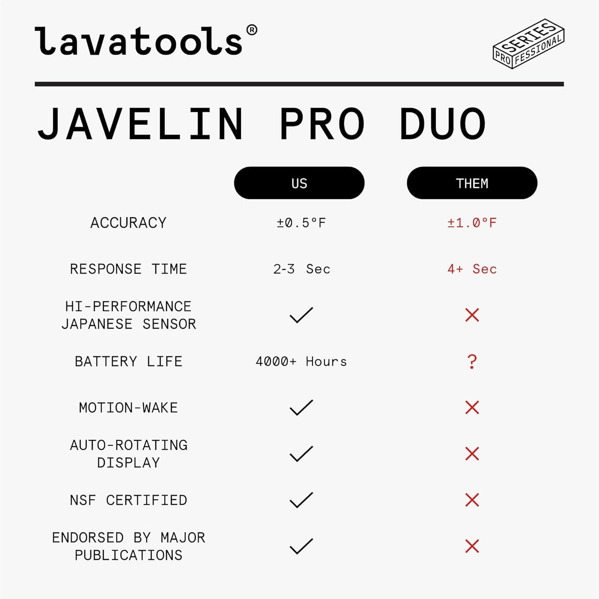 Lavatools Javelin® PRO Duo Ultra-Fast 2-Second Professional Digital Instant Read Meat Thermometer for Grill and Cooking, Auto-Rotating Backlit Display, IP65 Water Resistant, NSF Certified – Wasabi
