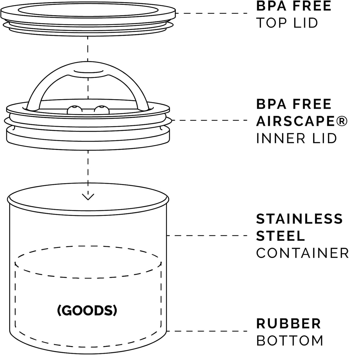 Planetary Design Airscape® Stainless Steel Coffee Canister | Food Storage Container | US Patented Inner Plunger Lid REMOVES Excess Oxygen | Don't Buy airtight, Buy AIR-Less (Small, Matte Black)