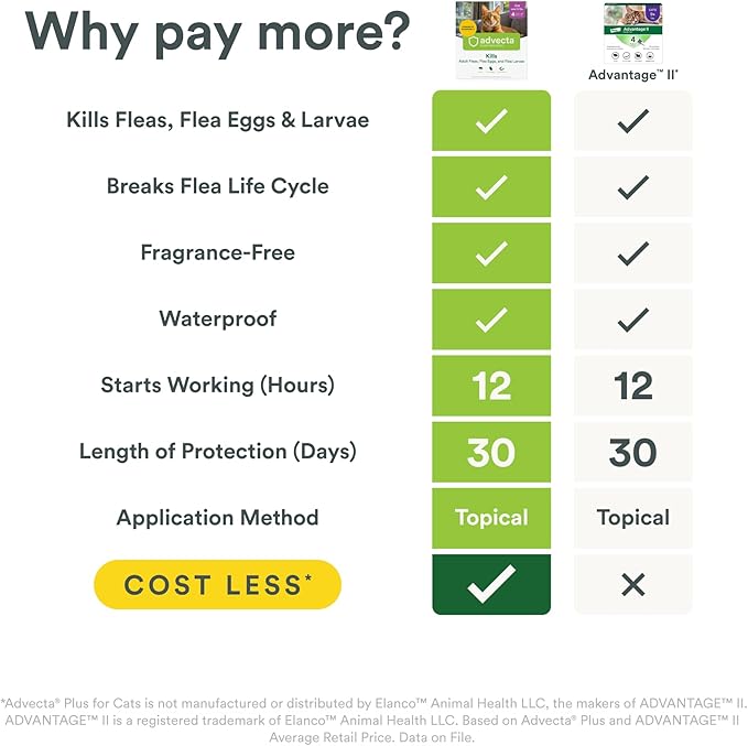 Plus Flea Prevention for Cats, Cat and Kitten Treatment & Control, Small and Large, Fast Acting Waterproof Topical Drops, 6 Month Supply