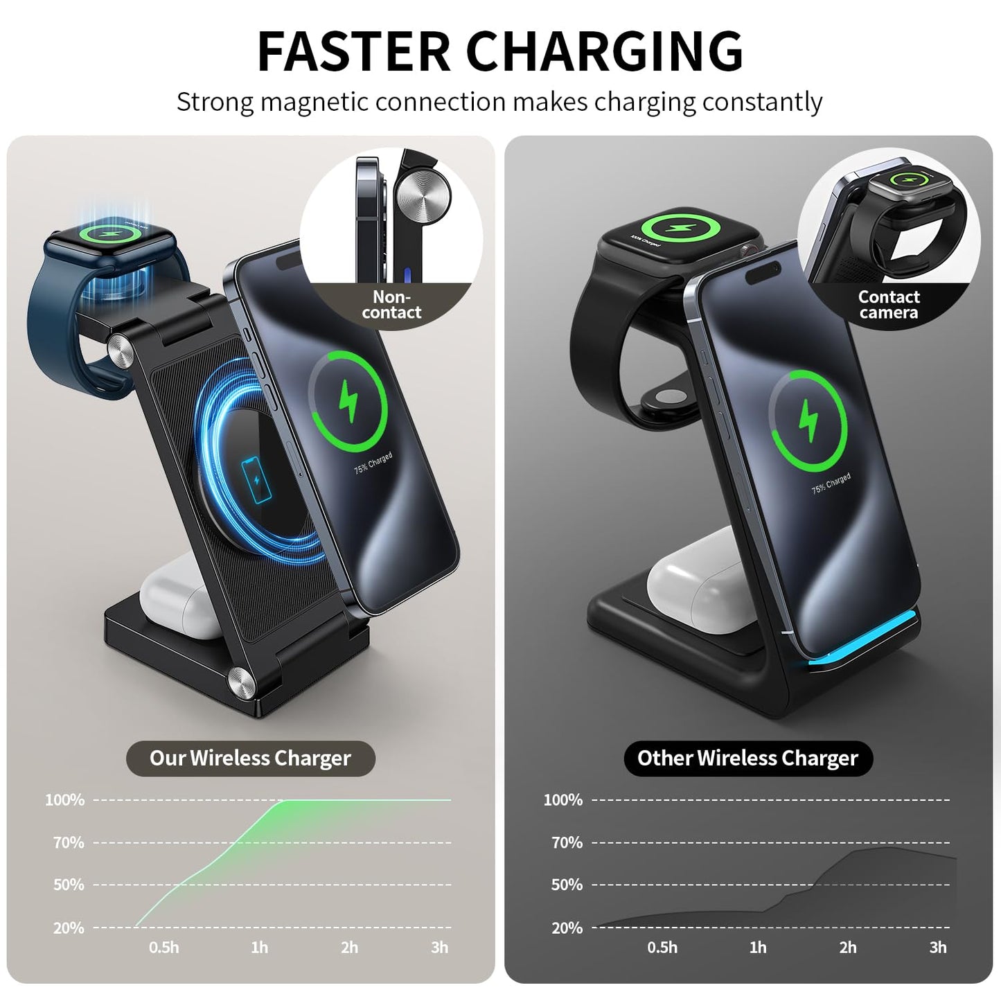 RYND 2026 Traveling Wireless Mag-Safe Fast Charging Station