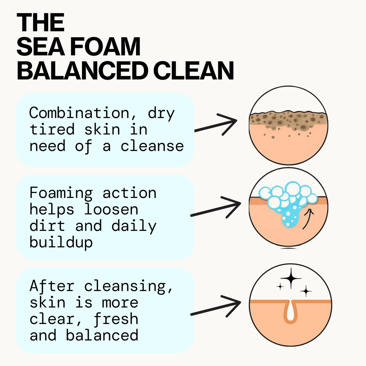 Pacifica Beauty Sea Foam Complete Face Wash Set, Skincare, Daily Gentle Facial Cleanser, Makeup Remover, Coconut Water, Sea Algae Complex, Sulfate & Paraben Free, Vegan, 5 fl oz (2 Pack)