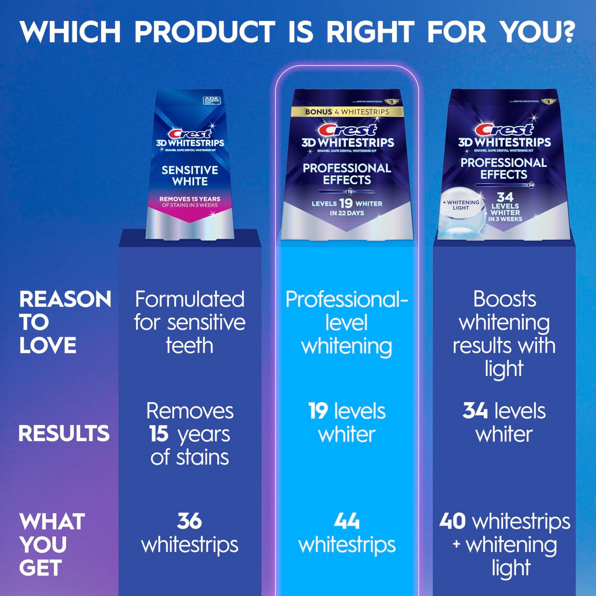 Crest Teeth Whitening Strips, Crest 3D Whitestrips Professional Effects, Enamel Safe Teeth Whitening Kit, 22 Treatments (44 Strips), Professional-Level Whitening, 19 Levels Whiter