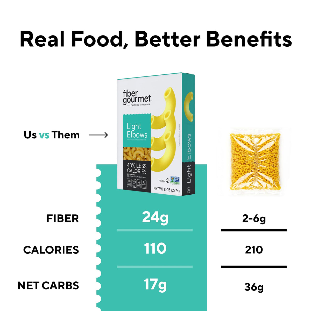 Fiber Gourmet Low Net Carb Pasta Elbow Macaroni – Keto Friendly, 24g Fiber, 17g Net Carbs