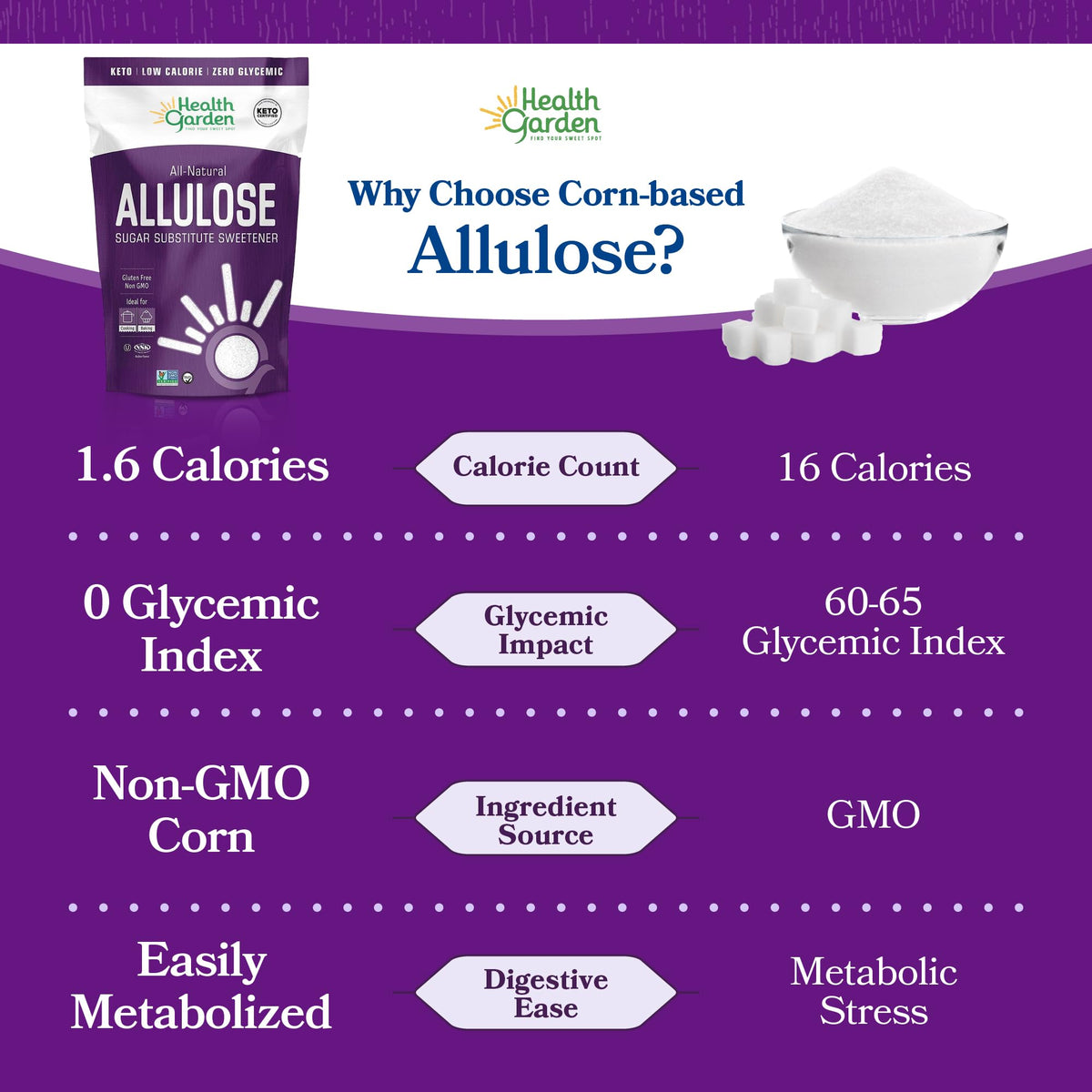Health Garden Allulose Sweetener 76oz Bag – Zero Calorie Sugar Substitute for Baking & Coffee